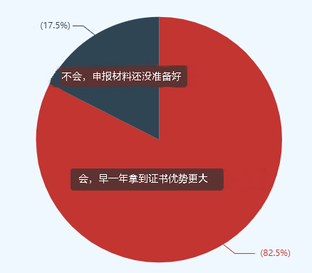 82%的高會(huì)考生選擇申報(bào)當(dāng)年評(píng)審 競(jìng)爭(zhēng)壓力巨大！