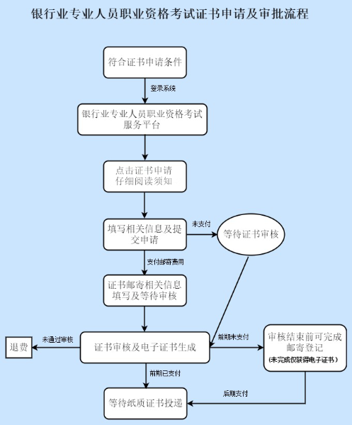 【與你有關(guān)】考試通過后 如何順利取得銀行職業(yè)資格證書？