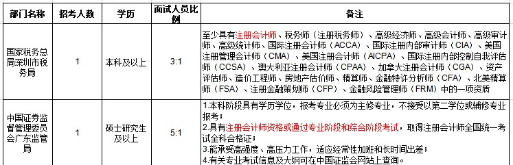 【揭秘】CPA證書或?qū)⒊蔀楣珓?wù)員考試隱藏加分項(xiàng)？