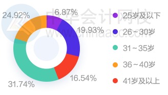 財(cái)會圈薪資情況如何？大家都漲工資了嗎？