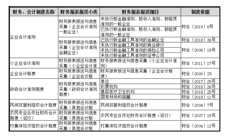 財(cái)務(wù)會(huì)計(jì)報(bào)表出現(xiàn)重復(fù)申報(bào)？別著急一文為您解決！