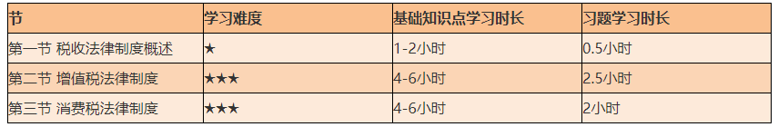 謹防翻車！2021初級《經(jīng)濟法基礎》備考難度較大的章節(jié)Top4