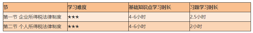 謹防翻車！2021初級《經(jīng)濟法基礎》備考難度較大的章節(jié)Top4