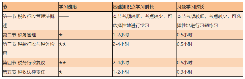 謹防翻車！2021初級《經(jīng)濟法基礎》備考難度較大的章節(jié)Top4