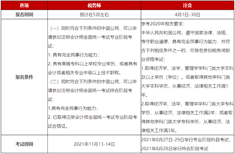 稅務(wù)師和注會(huì)考試基本情況對(duì)比