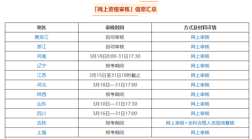 2021中級會計職稱報名入口3月10日起陸續(xù)開通 關注以下四點