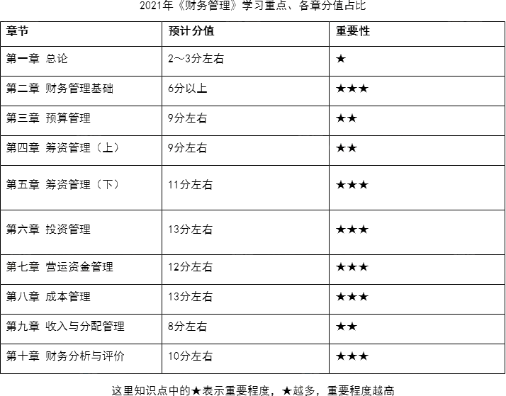 中級會計職稱《財務(wù)管理》章節(jié)分值占比一覽＆學(xué)習(xí)建議