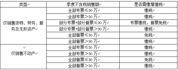 小規(guī)模納稅人不得不看的增值稅優(yōu)惠政策大盤點！