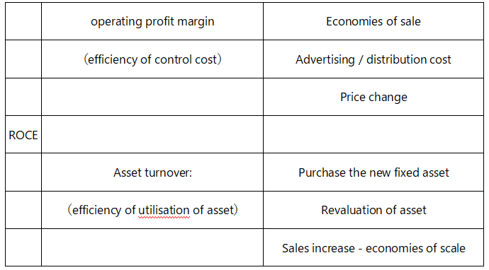 Profitability ratio _ACCA考試FM知識點