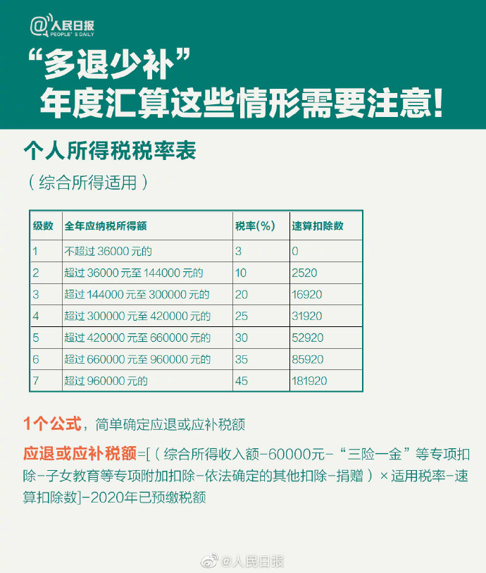 62個稅年度匯算來啦！怎么補(bǔ)怎么退？個稅年度匯算指南已送達(dá)！9