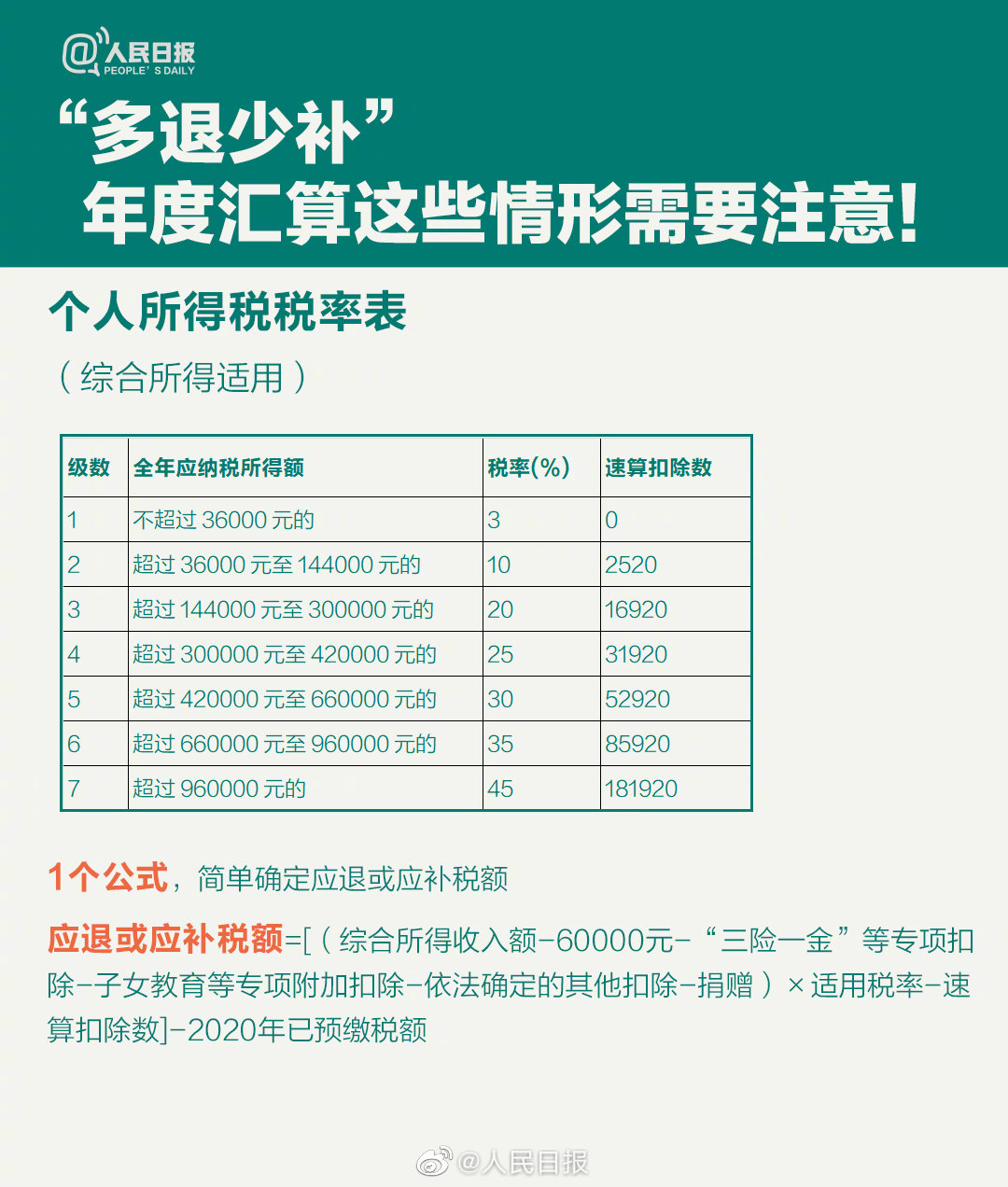 關(guān)乎你的錢袋子！個(gè)稅年度匯算干貨指南來啦！