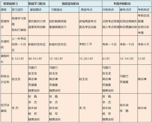  2021初級(jí)會(huì)計(jì)基礎(chǔ)課在哪里呀？哪位老師講的？