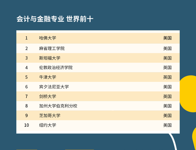 2021年QS世界大學學科排名公布！會計專業(yè)排名前幾的學校是？