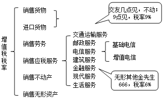 中級(jí)會(huì)計(jì)新課免費(fèi)聽(tīng)：徐曉雯神總結(jié)帶你搞懂增值稅征稅范圍及稅率