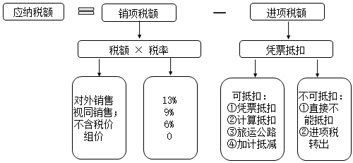 中級(jí)會(huì)計(jì)新課免費(fèi)聽(tīng)：徐曉雯神總結(jié)帶你搞懂增值稅征稅范圍及稅率