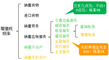 中級(jí)會(huì)計(jì)新課免費(fèi)聽(tīng)：徐曉雯神總結(jié)帶你搞懂增值稅征稅范圍及稅率