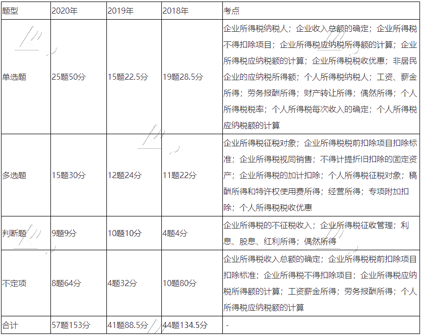 《經(jīng)濟法基礎(chǔ)》近三年題型、考點及分值分布：第五章節(jié)