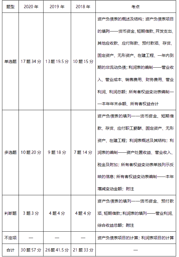 《初級會計實務(wù)》近三年題型考點(diǎn)及分值分布：第六章