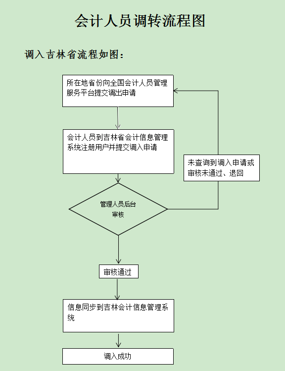 吉林發(fā)布關(guān)于開(kāi)通會(huì)計(jì)人員信息全國(guó)調(diào)轉(zhuǎn)業(yè)務(wù)的公告