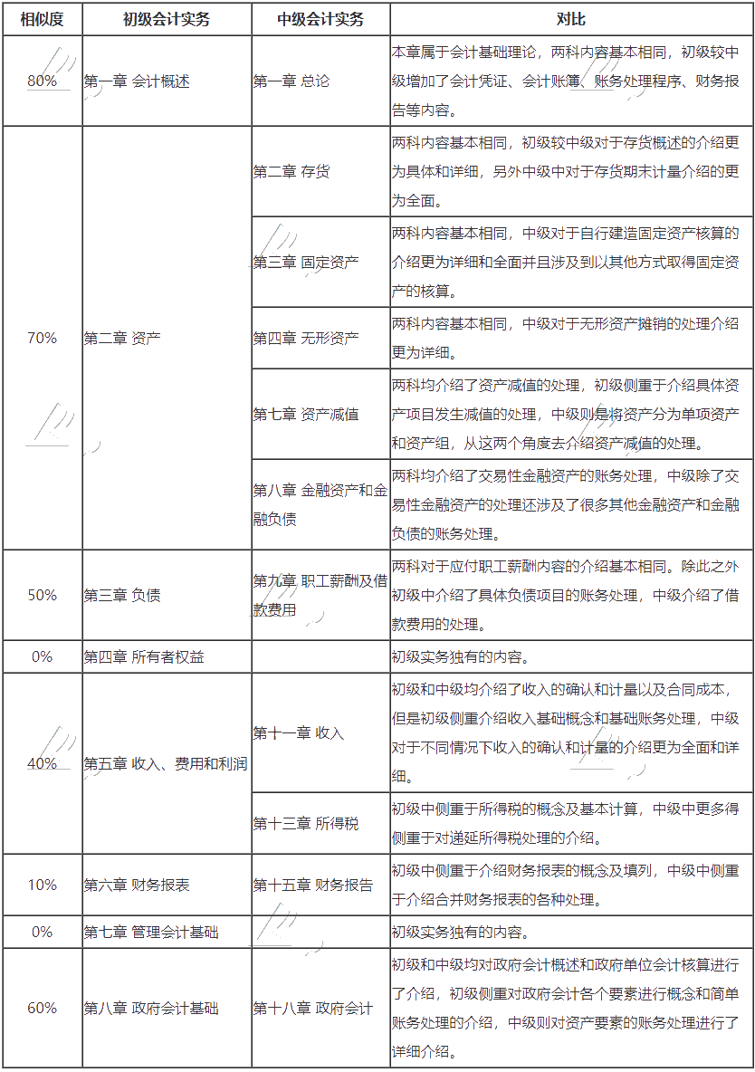 	中級報名入口開通 沒有初級會計證 能考中級嗎？可否同時備考？
