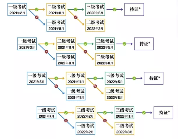 備考CFA，多久才能通過？！