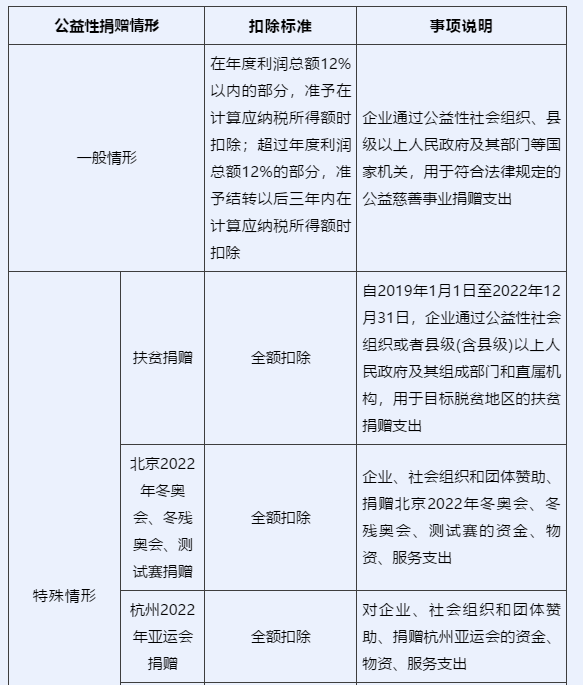 企業(yè)所得稅匯算清繳中，捐贈支出如何申報？一文看懂