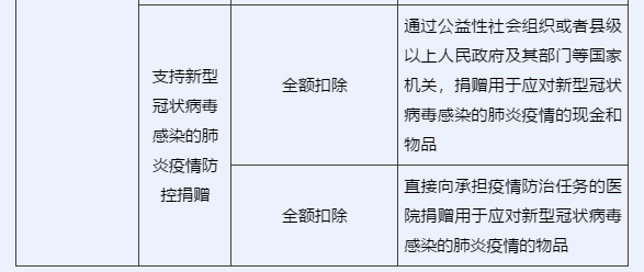 企業(yè)所得稅匯算清繳中，捐贈支出如何申報？一文看懂