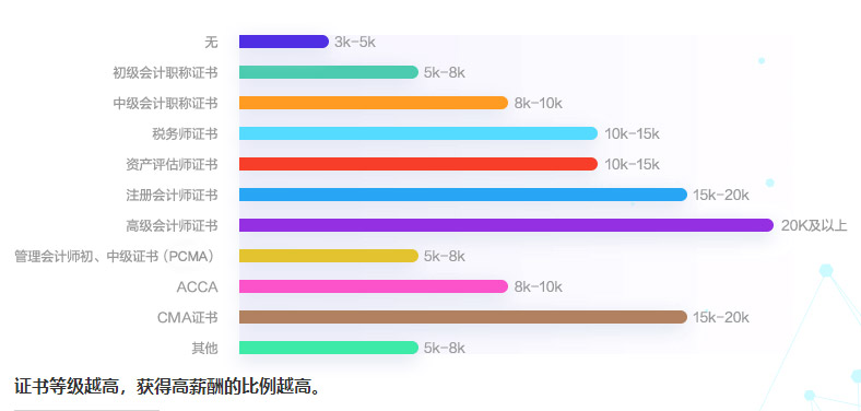 證書與薪資對(duì)比