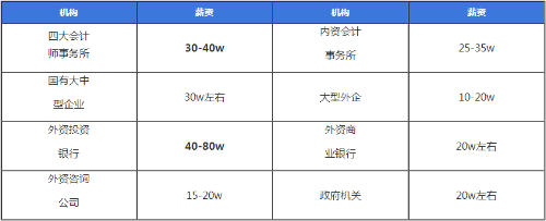 注冊會計師就業(yè)前景及待遇都給你總結(jié)好了 快來看看吧~