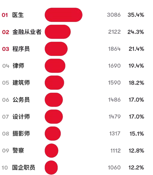 相親受歡迎的男友職業(yè)排行榜Top10 金融人排第幾？