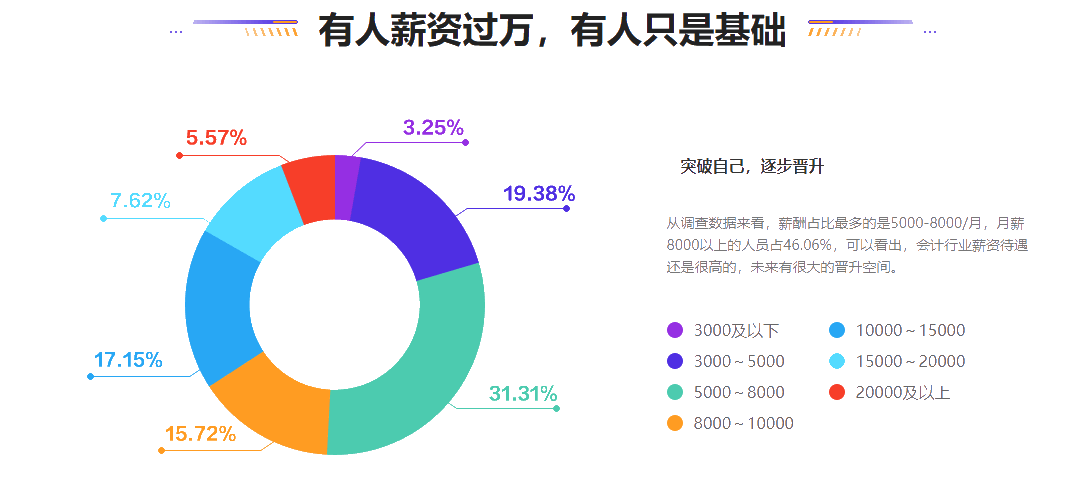 會計人薪酬是多少？今天帶你來揭秘