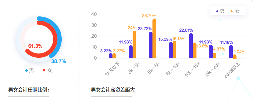 會計人薪酬是多少？今天帶你來揭秘