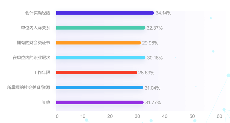 會計人薪酬是多少？今天帶你來揭秘