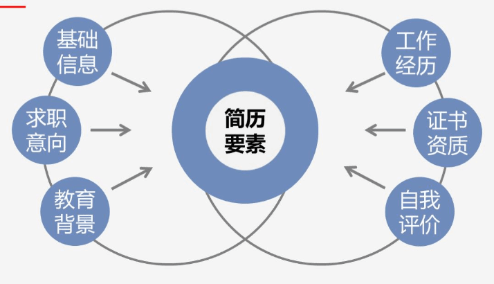 跳槽高峰期，如何提高自己的簡歷通過率？