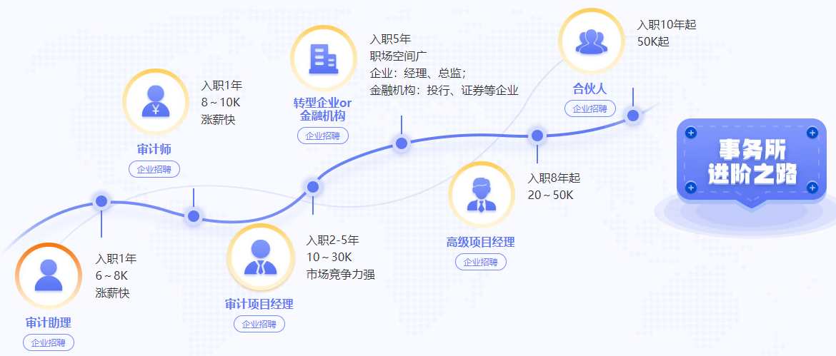 四大會計(jì)師事務(wù)所晉升路線大揭秘！