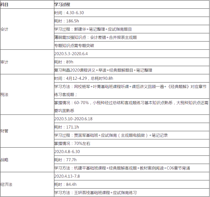 【備考細節(jié)】1次過注會6科和稅務(wù)師5科！時間規(guī)劃表首次大公開_注冊會計師_正保會計網(wǎng)校