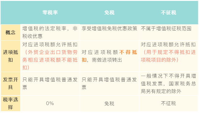 一文搞懂增值稅零稅率、免稅、不征稅業(yè)務(wù)如何開具發(fā)票！