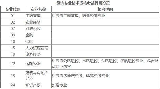 經(jīng)濟專業(yè)技術資格考試科目設置