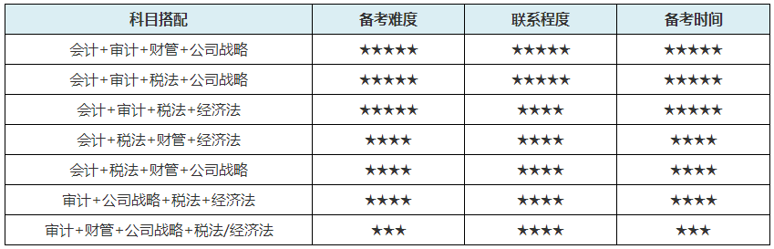 2021年備考注會(huì) 上班族有希望一年過cpa4到6科嗎？