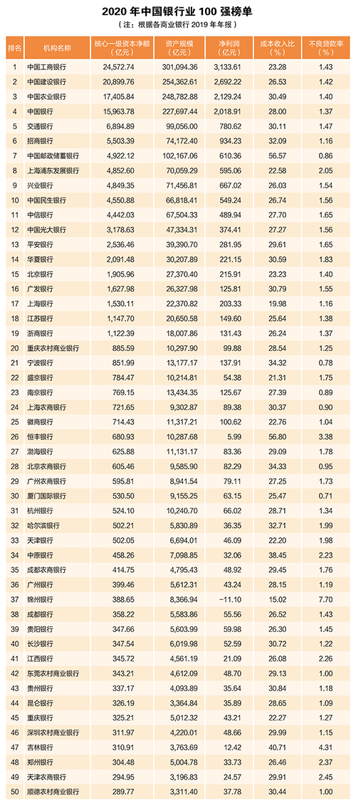 2020年中國(guó)銀行業(yè)100強(qiáng)榜單出爐！你想進(jìn)哪家銀行？