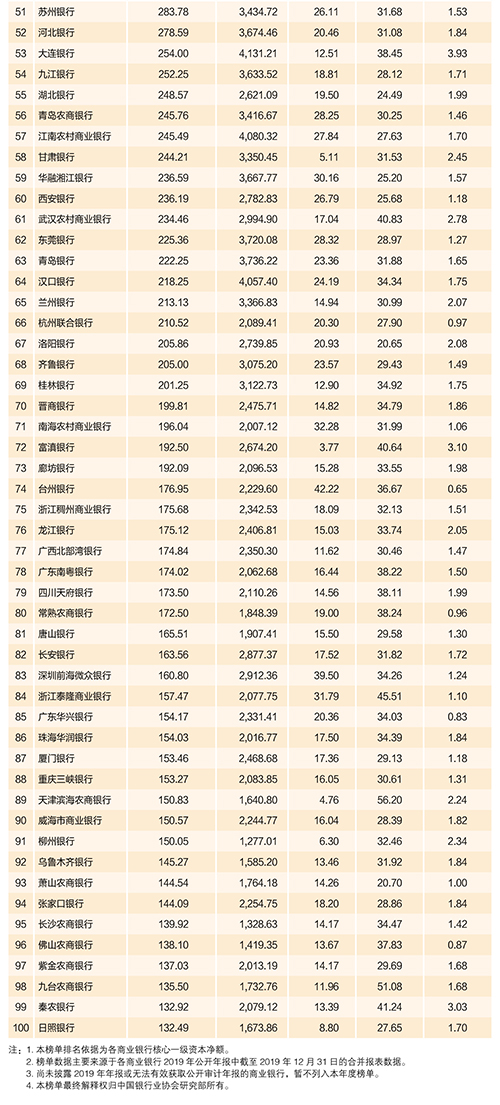 2020年中國(guó)銀行業(yè)100強(qiáng)榜單出爐！你想進(jìn)哪家銀行？