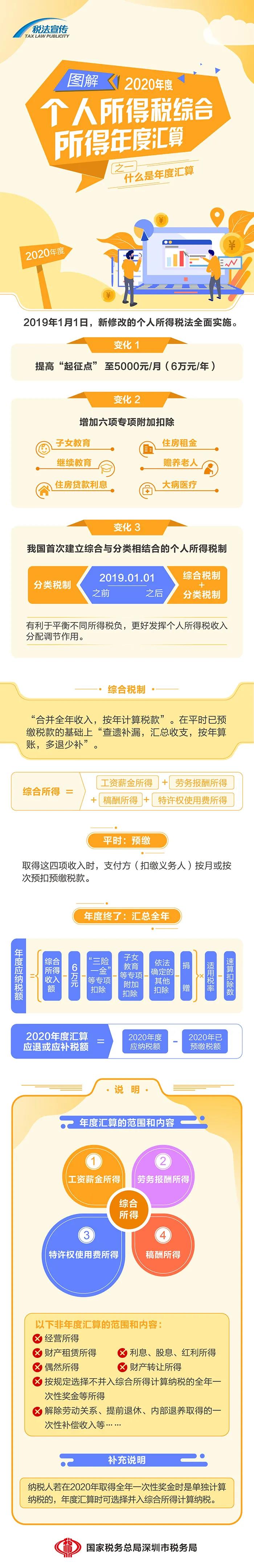 圖解丨一張圖，帶你了解個稅年度匯算~