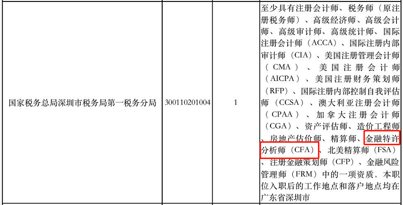 好消息！考公務(wù)員有CFA證書可以優(yōu)先錄用！