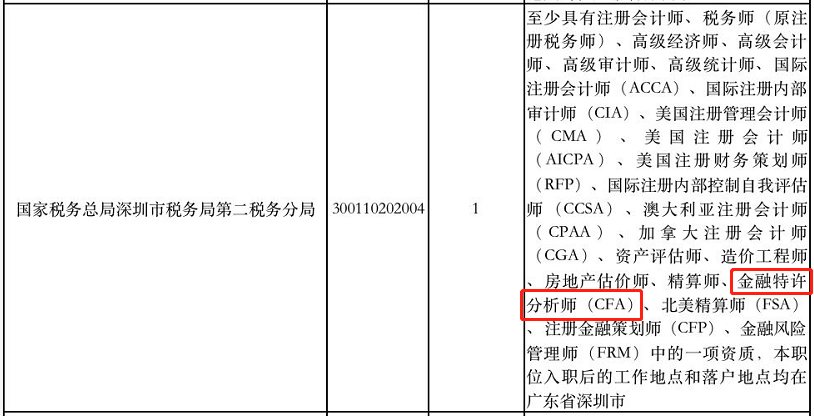 好消息！考公務(wù)員有CFA證書可以優(yōu)先錄用！