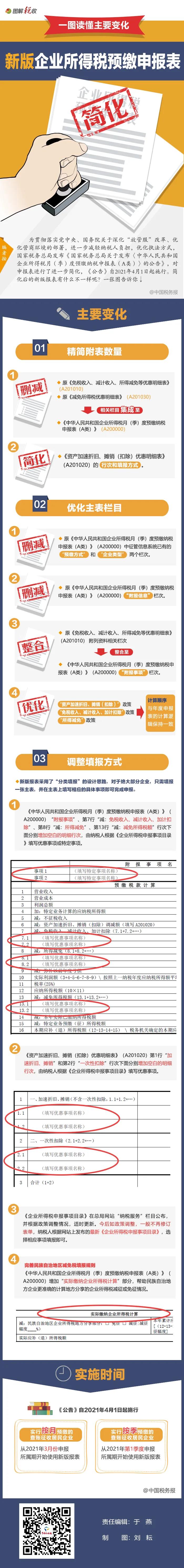 企業(yè)所得稅月（季）度預(yù)繳納稅申報表簡化！一圖讀懂主要變化