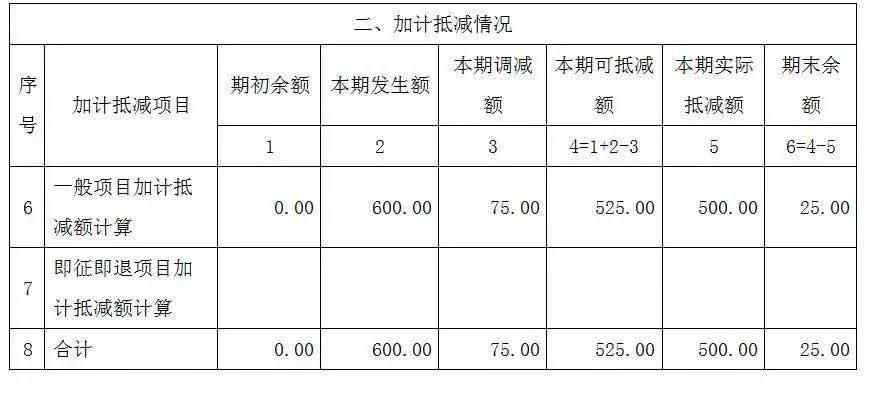 【關(guān)注】完成加計(jì)抵減聲明提交之后，增值稅申報(bào)表應(yīng)該怎么填？