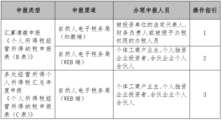 倒計(jì)時！2020年度個人所得稅經(jīng)營所得匯算清繳馬上截止！