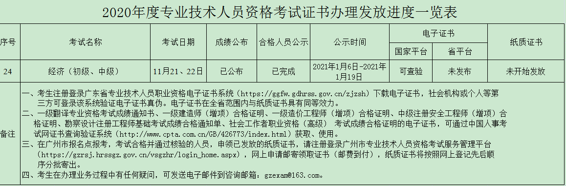 廣州2020年初中級經(jīng)濟(jì)師證書發(fā)放進(jìn)度