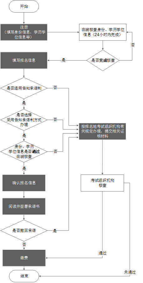 經(jīng)濟(jì)師報名流程圖