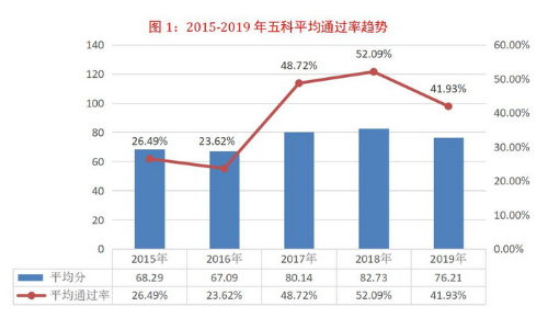 2015-2019年稅務(wù)師五科平均通過(guò)率趨勢(shì)